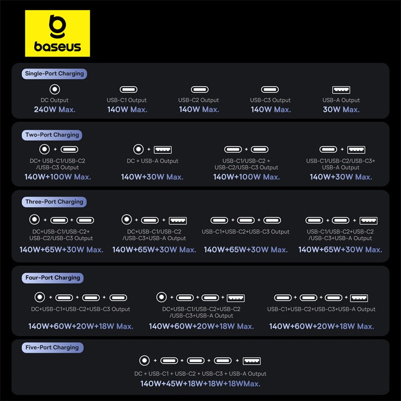 Baseus Digital GaN Intelligent Desktop Fast Charger 3C+U+DC 240W EU Cluster Black (With:DC-DC Charging Cable 240W 1m Black)